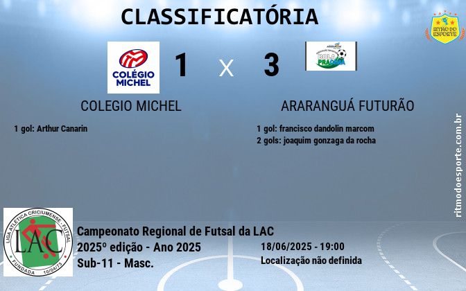 Resultado da partida